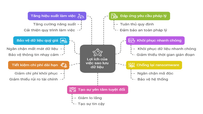 loi-ich-khi-luu-tru-du-lieu