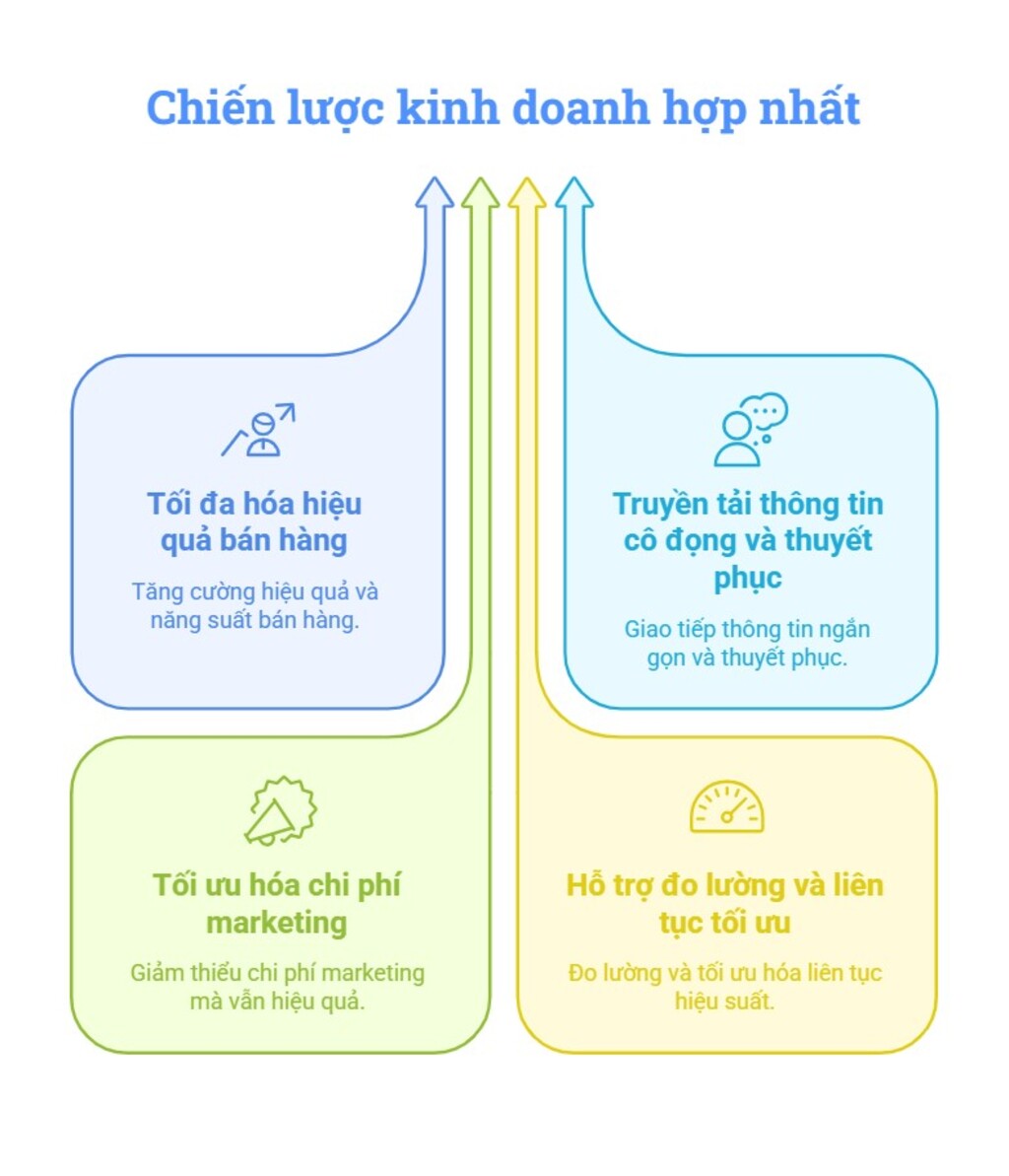 Landing Page quan trọng như thế nào trong marketing