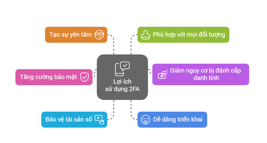 loi-ich-cua-2fa