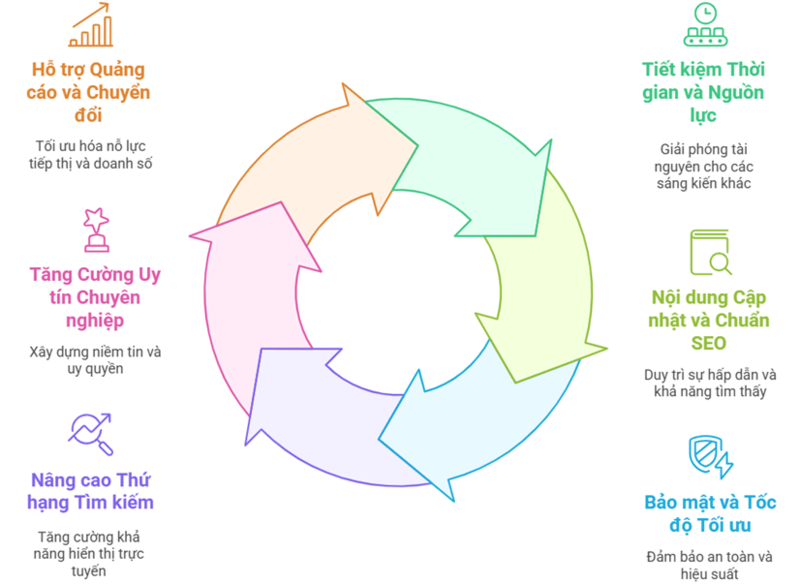 Quản trị website mang lại lợi ích gì cho doanh nghiệp