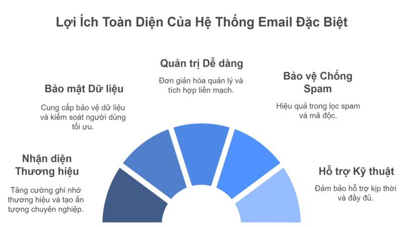 Lợi Ích Khi Sử Dụng Email Doanh Nghiệp