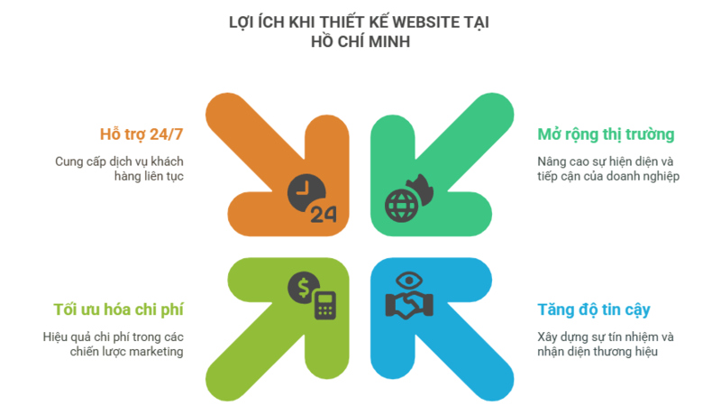 Lợi ích khi lựa chọn thiết kế website tại Centrala
