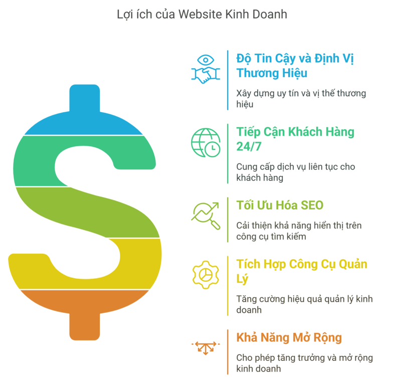Tại Sao Cần Làm Website Kinh Doanh