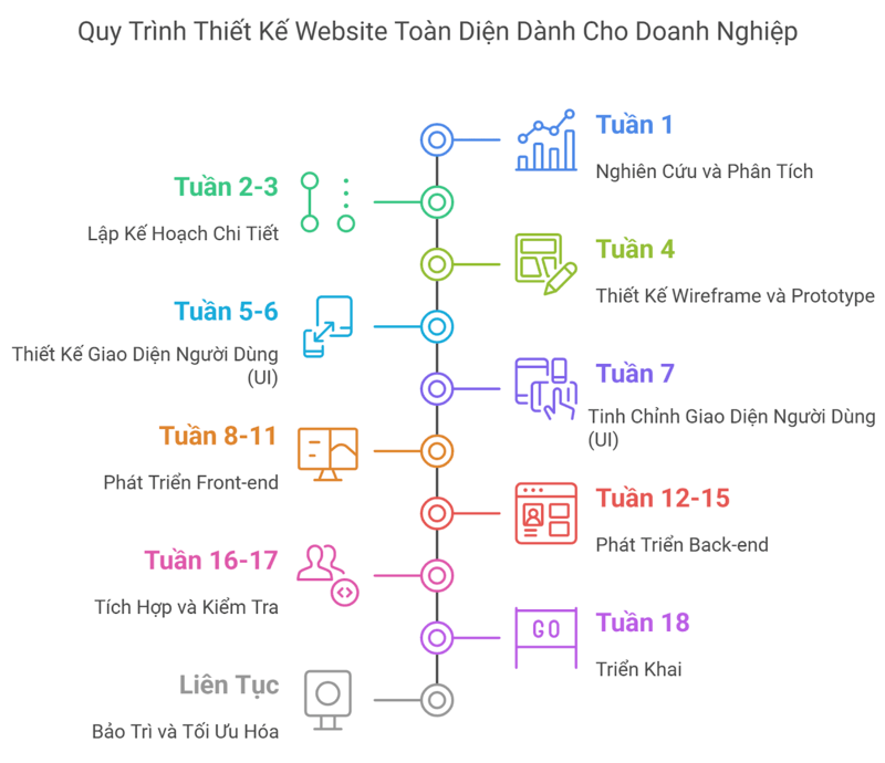 Tóm tắt quy trình chi tiết của thiết kế một website