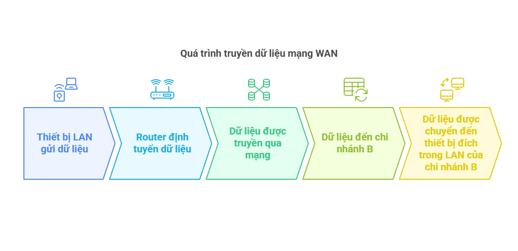Quá trình truyền dữ liệu qua mạng WAN