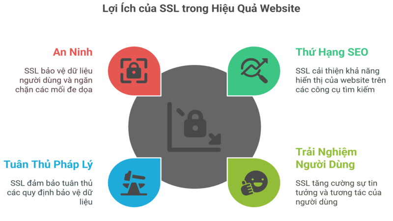 Lợi ích của SSL trong phát triển website