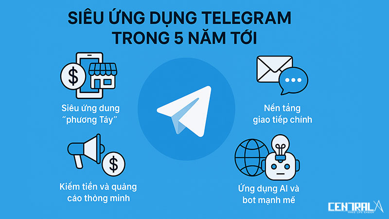 Siêu ứng dụng Telegram trong 5 năm tới sẽ ra sao