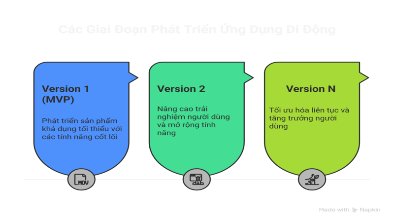 Các Giai Đoạn Trong Tiến Trình Phát Ứng Dụng Di Động