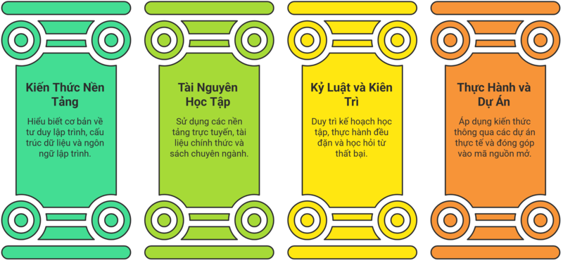 Các Yếu Tố Cần Thiết Để Tự Học Thành Công