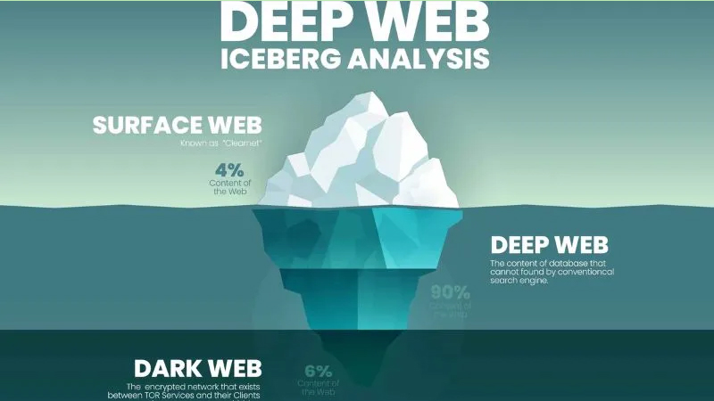 Surface web chỉ chiếm khoảng 4%  số website toàn thế giới