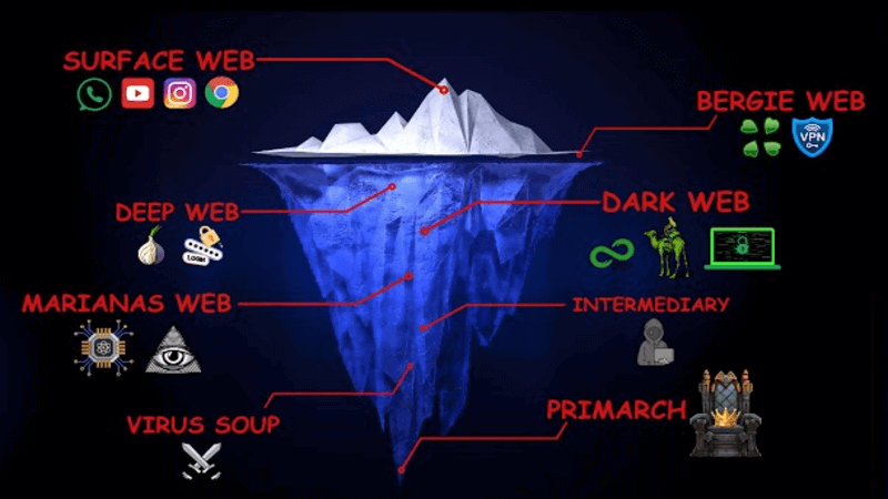 Hệ thống phân tầng website theo độ sâu Internet